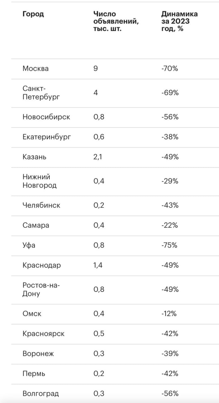 Показатели числа объявлений аренды на рынках России по городам.
