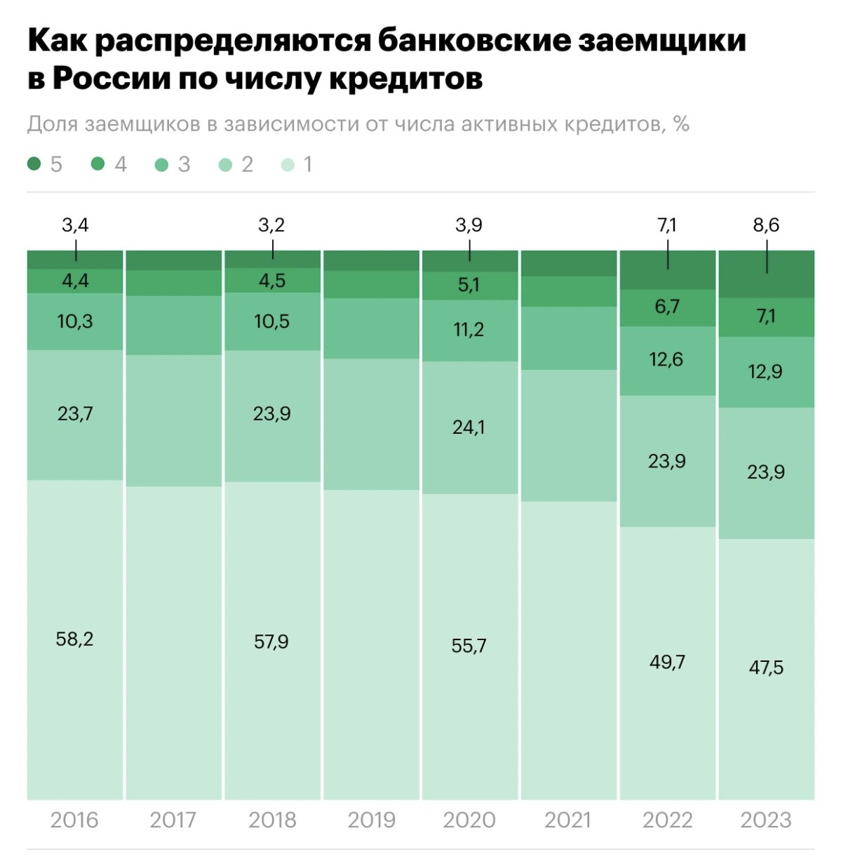 Кредитный ландшафт России-тенденции роста множественных займов у заемщиков
