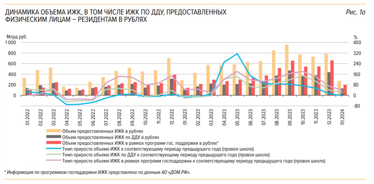 Ипотечный рынок России: тенденции и прогнозы  По данным Центрального банка, ипотечный рынок России продолжает показывать негативные динамики.
